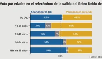 Británicos celebran y lamentan la votación sobre salida UE