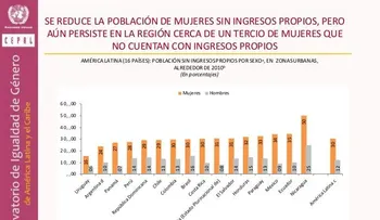 35% mujeres de la Región sin ingresos propios