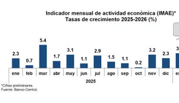 Economía dominicana registra crecimiento interanual de 5.1 % en marzo 2026