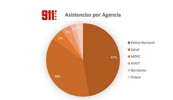 Montalvo remite informe mensual del 911