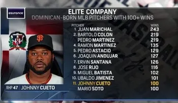 Johnny Cueto obtiene 100 victorias en Grandes Ligas 