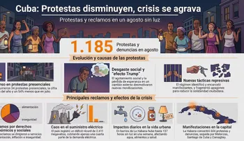 Cuba reportó 1.185 protestas y expresiones de descontento en agosto, la cifra más baja del año