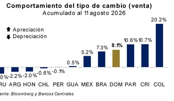 BCRD: Página Abierta: La dinámica reciente del tipo de cambio y el esquema de metas de inflación