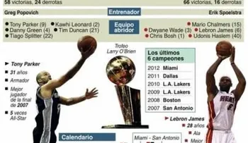 Ficha de la final Heats de Miami - San Antonio Spurs en la NBA