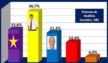 Candidato del PQDC encabeza preferencia a la Alcaldía en SDE; según encuesta