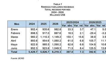 BCRD informa que los flujos de remesas alcanzaron los US$6,219.3 millones entre enero y junio de 2026