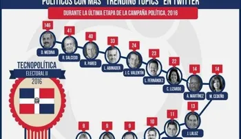 Estudio OPD muestra a diputado Aquilino Serrata como más relevante de SDO en Twitter