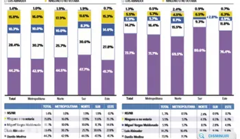 Gallup-Hoy: electores creen Danilo deber ser candidato PLD, y Abinader por el PRM