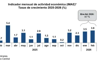 Economía dominicana registra crecimiento 3.9 % en febrero 2026