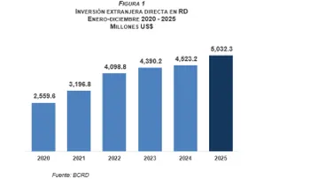BCRD informa que la inversión extranjera directa alcanzó los US$5,032.3 millones al cierre de 2025