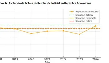 CEJA: RD, entre los 3 primeros en respuesta judicial regional