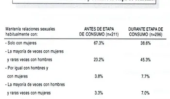 Consumo drogas aumenta riesgo infección en parejas hacen 'intercambios'