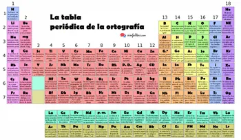 ¿No sabes si una palabra lleva tilde o no? Esta tabla te saca de dudas para siempre