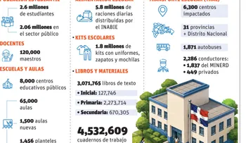 Año escolar 2026-2027 inicia con mejoras en infraestructura y salud mental
