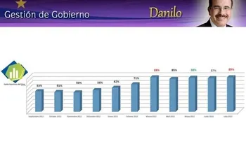 El 87.6% de los dominicanos juzga buena gestión de Danilo