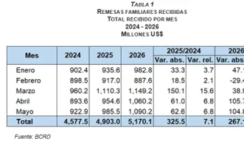 BCRD informa que los flujos de remesas alcanzaron los US$5,170.1 millones entre enero y mayo de 2026