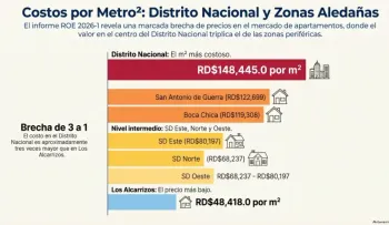 Metro cuadrado de tierra en el Gran Santo Domingo llega RD$148,445