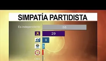  Encuenta Mark Penn: El 58% de la población no simpatiza con un partido político 