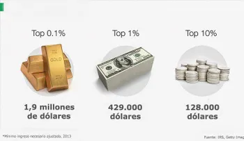 ¿Cuánto se necesita para pertenecer al 1% de los más ricos?