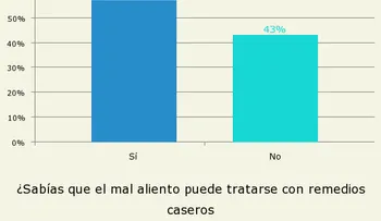 Receta casera contra el mal aliento matinal