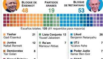 Ningún bloque alcanza la mayoría de 61 escaños en las elecciones de Israel