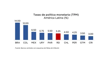 BCRD mantiene su tasa de política monetaria en 5.25 % anual