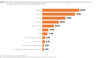 Instagram y WhatsApp dominan uso de redes sociales entre empresas dominicanas