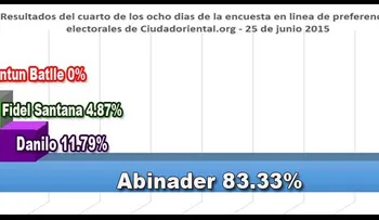 Encuesta: ¿Porqué se desploma la popularidad de Danilo en la red?
