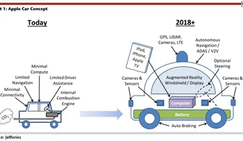 ¿Qué significaría el iCar para el balance de Apple?