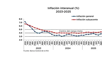 Inflación interanual fue de 3.76 % en septiembre 2025, manteniéndose por 29 meses dentro del rango meta