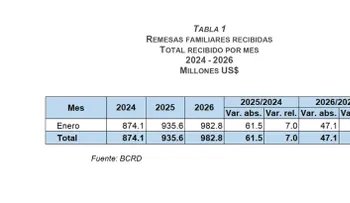 BCRD informa que los flujos de remesas alcanzaron los US$982.8 millones en enero de 2026