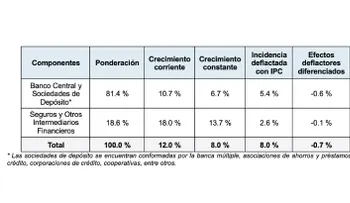 BCRD precisa metodología para la medición de la actividad económica del sector financiero y su aporte al PIB