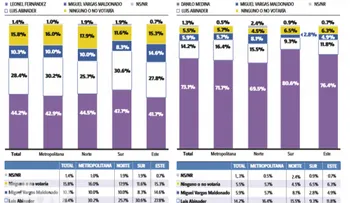Gallup-Hoy revela candidatos y partidos favoritos 2016