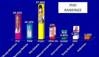 Encuesta aroja Dio Astacio aventaja candidatos a alcaldía de SDE