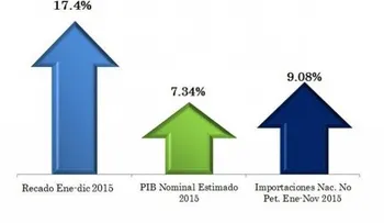 Aduanas: Recaudaciones en 2015 presentan incremento récord de 17.4%