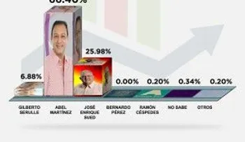Encuestadora Herrera&Asociados revela que Abel Martínez ganaría la Alcaldía de Santiago con un 66.4%
