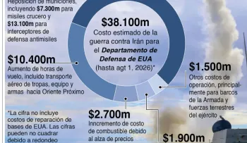 Guerra de EE. UU. contra Irán acumula costos de 38,000 millones de dólares, según Oficina de Presupuesto del Congreso