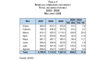 BCRD informa que se recibieron US$1,046.5 MM de remesas en agosto 2025, para un total de US$7,921.0 MM en el periodo enero-agosto del presente año