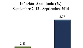 Banco Central: inflación del mes de septiembre fue de 0.19%
