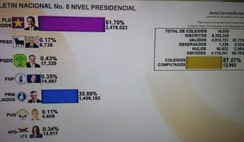 Octavo boletín JCE: El 87.07% de colegios han sido computados 