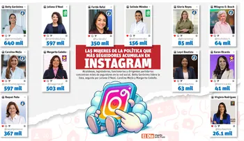 Betty Gerónimo lidera en Instagram entre las políticas dominicanas con 640 mil seguidores