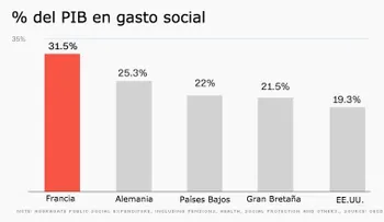 Francia es la más débil de las tres economías más grandes de Europa