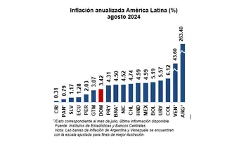 Nota BCRD informa que la variación mensual del IPC de septiembre fue de 0.33 %