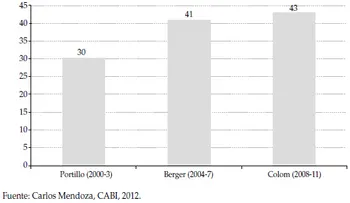 Fragilidad institucional y clientelismo obstaculizan el desarrollo.