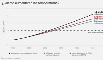 ¿Por qué es tan importante el Acuerdo de París? Un gráfico sencillo lo explica todo
