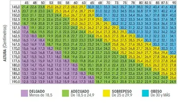 Peso ideal y cómo podemos descubrir el nuestro