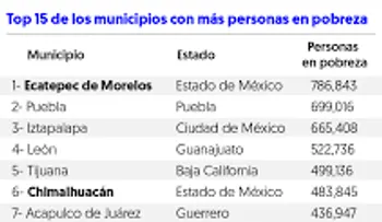 Estos son los 15 municipios más pobres de México en 2015