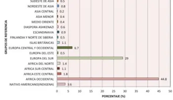 Dominicano promedio tiene 39% ADN europeo, 49% africano y 4% precolombino