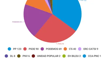 En España reina la incertidumbre tras las legislativas: ¿Quién pactará con quién?