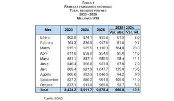 BCRD informa que los flujos de remesas alcanzaron los US$9,878.4 millones entre enero y octubre de 2025